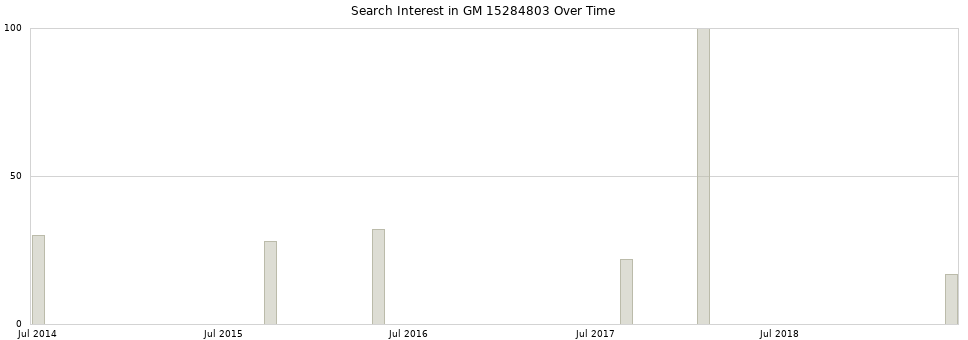 Search interest in GM 15284803 part aggregated by months over time.