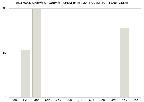 Monthly average search interest in GM 15284858 part over years from 2013 to 2020.