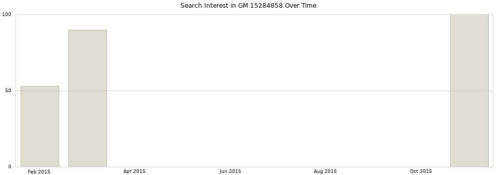 Search interest in GM 15284858 part aggregated by months over time.