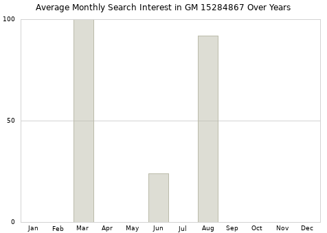 Monthly average search interest in GM 15284867 part over years from 2013 to 2020.