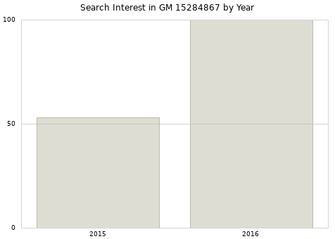 Annual search interest in GM 15284867 part.