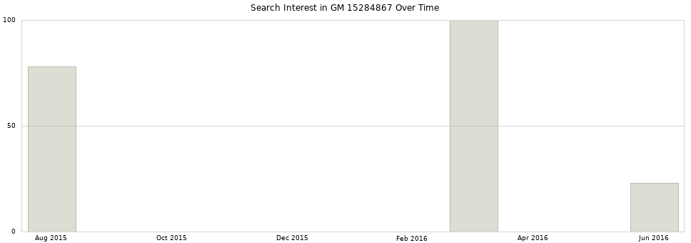 Search interest in GM 15284867 part aggregated by months over time.
