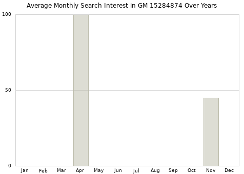 Monthly average search interest in GM 15284874 part over years from 2013 to 2020.