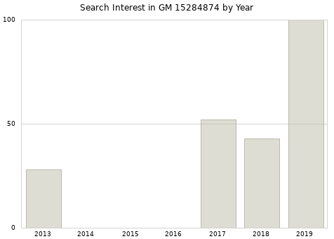 Annual search interest in GM 15284874 part.