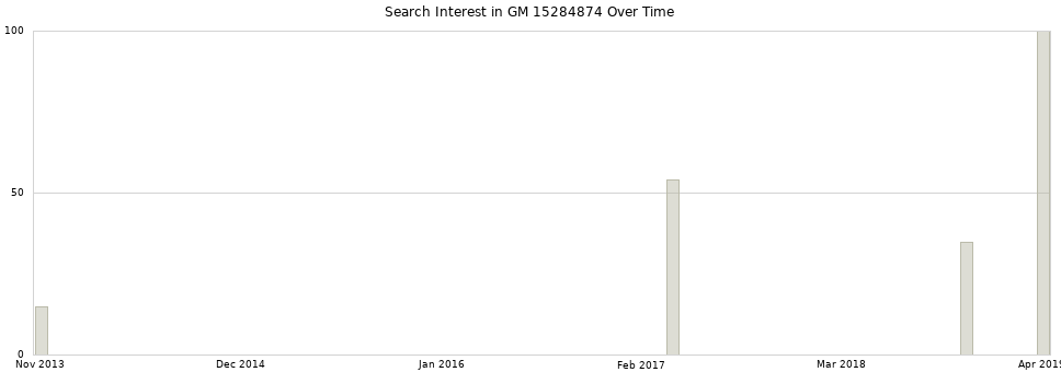 Search interest in GM 15284874 part aggregated by months over time.