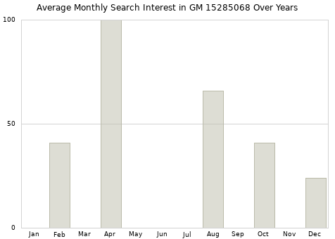 Monthly average search interest in GM 15285068 part over years from 2013 to 2020.