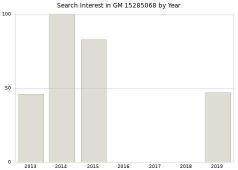 Annual search interest in GM 15285068 part.