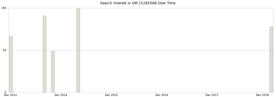 Search interest in GM 15285068 part aggregated by months over time.