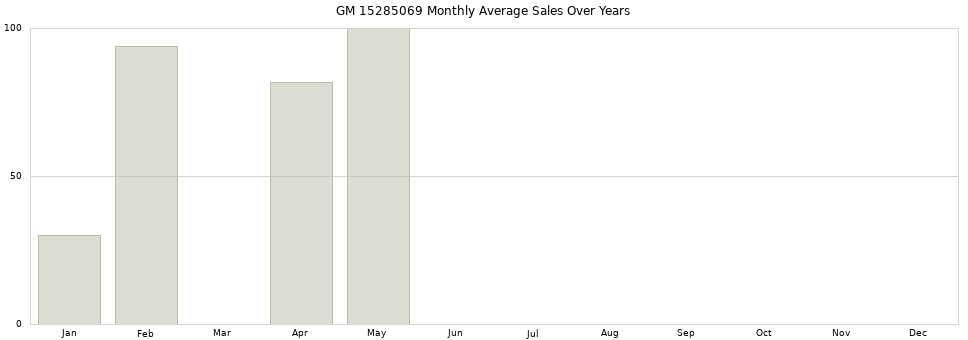 GM 15285069 monthly average sales over years from 2014 to 2020.
