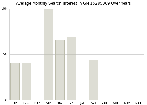 Monthly average search interest in GM 15285069 part over years from 2013 to 2020.