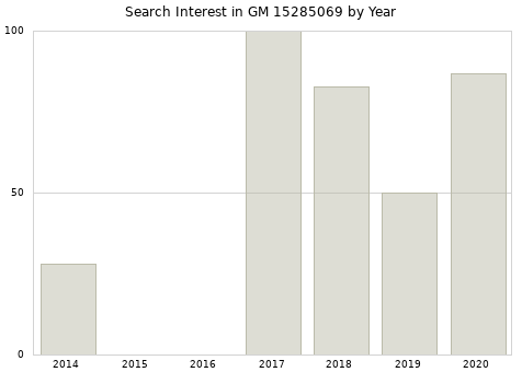 Annual search interest in GM 15285069 part.