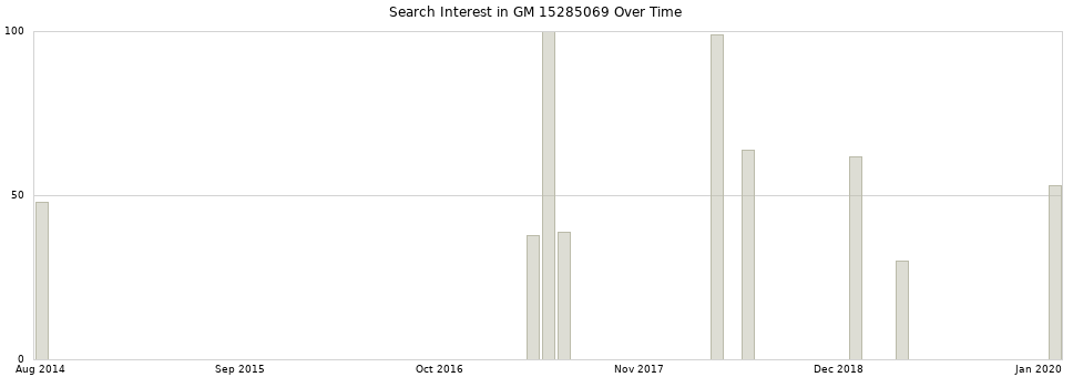 Search interest in GM 15285069 part aggregated by months over time.