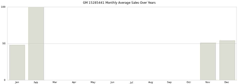 GM 15285441 monthly average sales over years from 2014 to 2020.