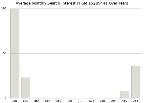 Monthly average search interest in GM 15285441 part over years from 2013 to 2020.
