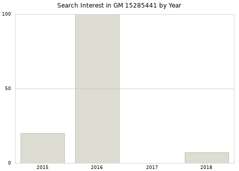Annual search interest in GM 15285441 part.