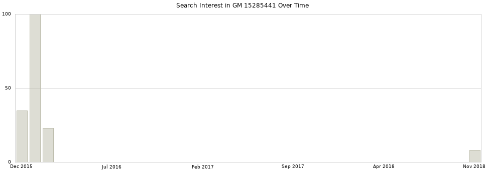 Search interest in GM 15285441 part aggregated by months over time.