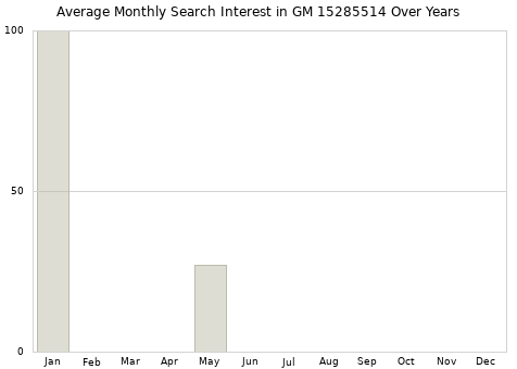 Monthly average search interest in GM 15285514 part over years from 2013 to 2020.