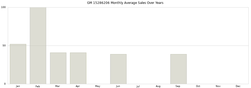 GM 15286206 monthly average sales over years from 2014 to 2020.