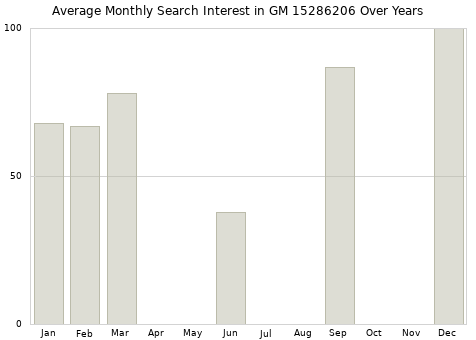 Monthly average search interest in GM 15286206 part over years from 2013 to 2020.