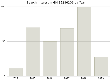 Annual search interest in GM 15286206 part.