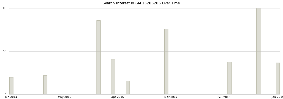 Search interest in GM 15286206 part aggregated by months over time.