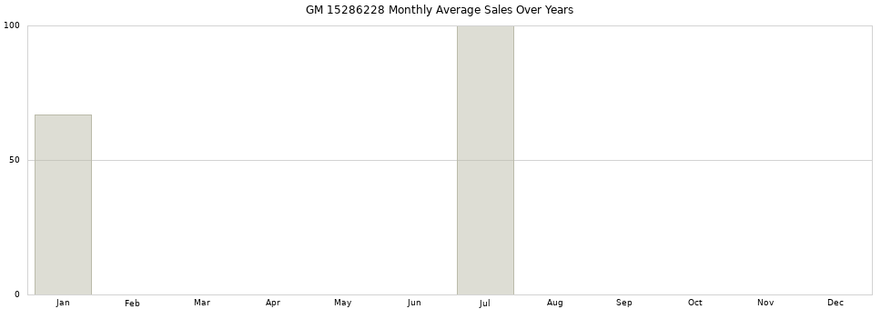 GM 15286228 monthly average sales over years from 2014 to 2020.