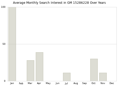 Monthly average search interest in GM 15286228 part over years from 2013 to 2020.