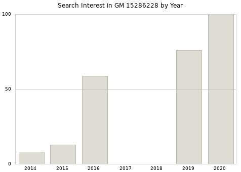 Annual search interest in GM 15286228 part.