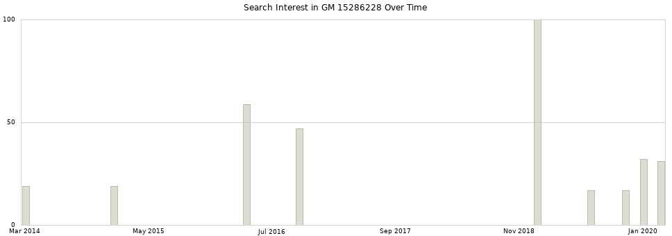 Search interest in GM 15286228 part aggregated by months over time.