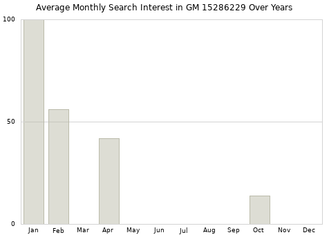 Monthly average search interest in GM 15286229 part over years from 2013 to 2020.
