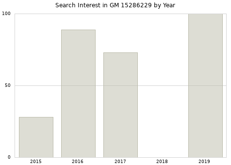 Annual search interest in GM 15286229 part.