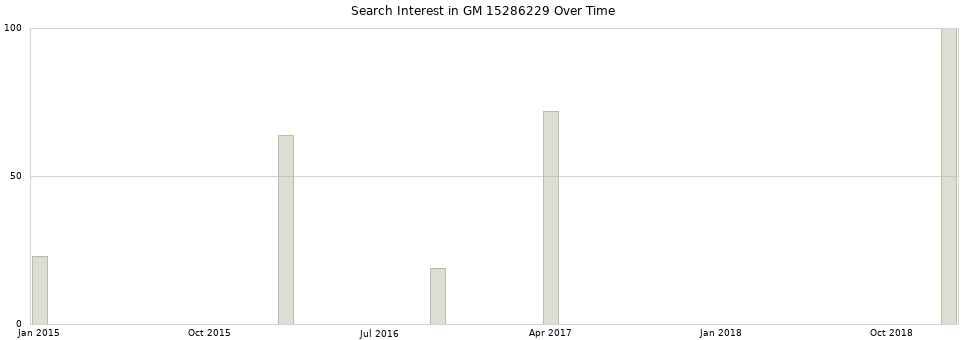 Search interest in GM 15286229 part aggregated by months over time.