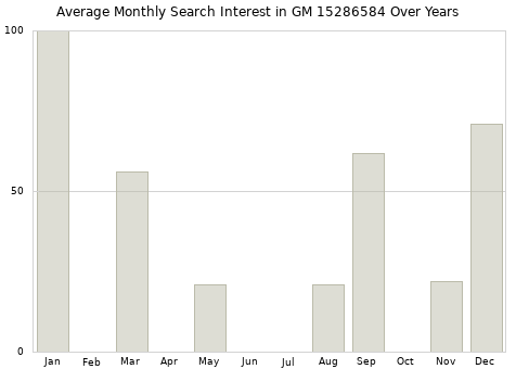 Monthly average search interest in GM 15286584 part over years from 2013 to 2020.