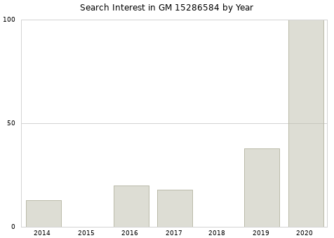 Annual search interest in GM 15286584 part.