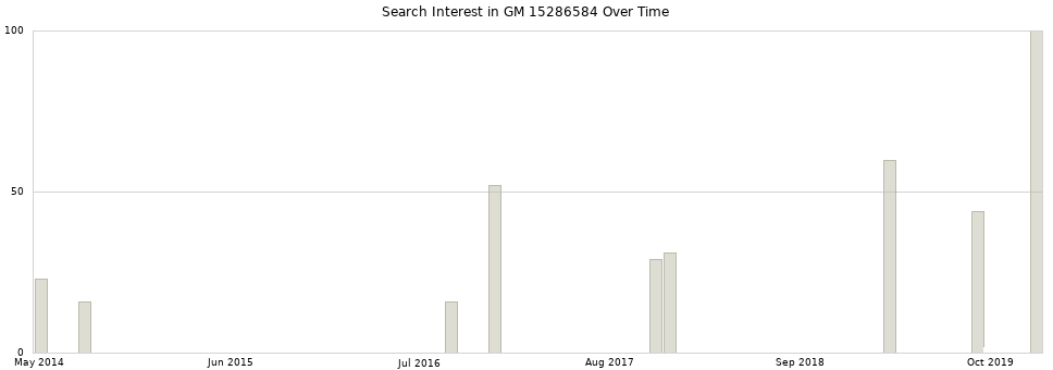 Search interest in GM 15286584 part aggregated by months over time.