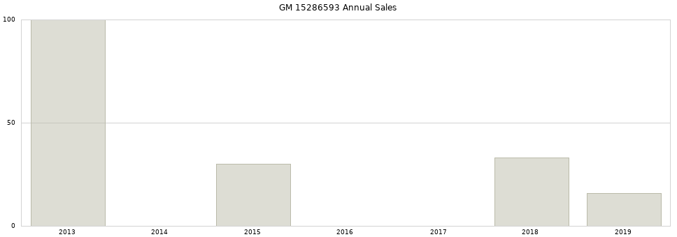 GM 15286593 part annual sales from 2014 to 2020.