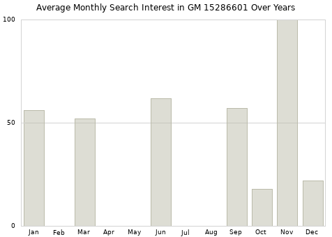 Monthly average search interest in GM 15286601 part over years from 2013 to 2020.