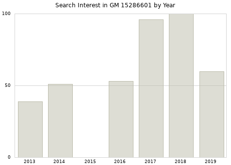 Annual search interest in GM 15286601 part.
