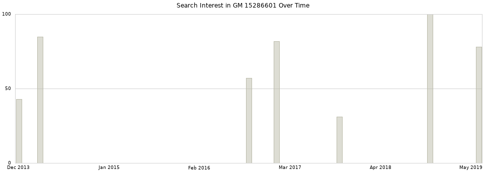 Search interest in GM 15286601 part aggregated by months over time.