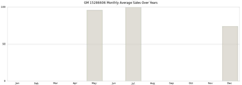 GM 15286606 monthly average sales over years from 2014 to 2020.