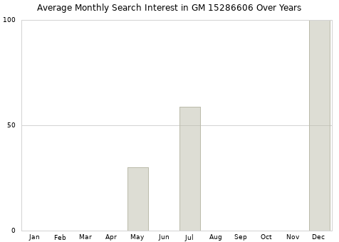 Monthly average search interest in GM 15286606 part over years from 2013 to 2020.