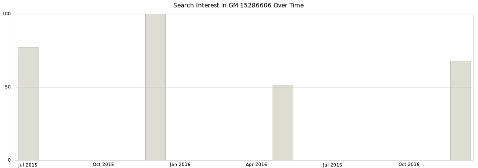 Search interest in GM 15286606 part aggregated by months over time.