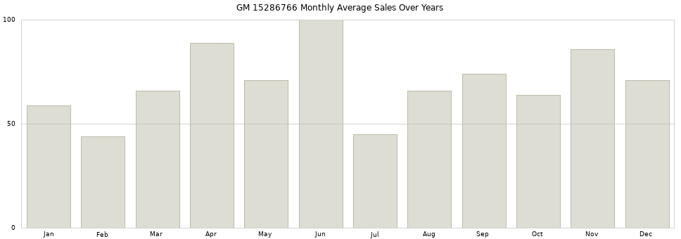 GM 15286766 monthly average sales over years from 2014 to 2020.