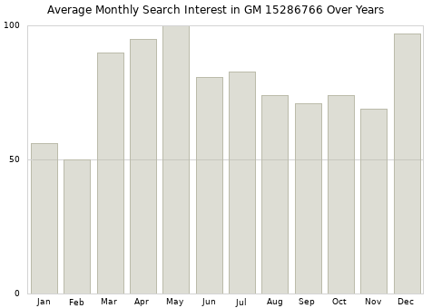 Monthly average search interest in GM 15286766 part over years from 2013 to 2020.