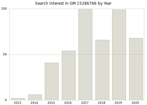 Annual search interest in GM 15286766 part.