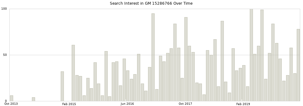 Search interest in GM 15286766 part aggregated by months over time.