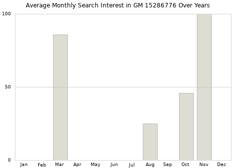 Monthly average search interest in GM 15286776 part over years from 2013 to 2020.