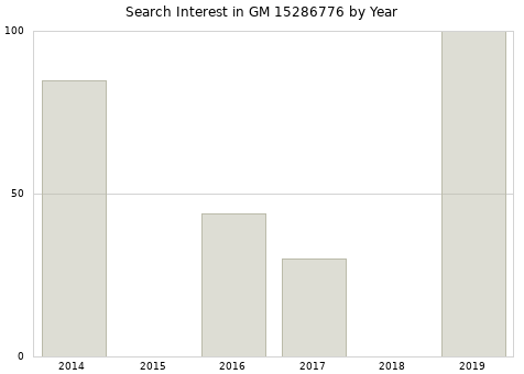 Annual search interest in GM 15286776 part.
