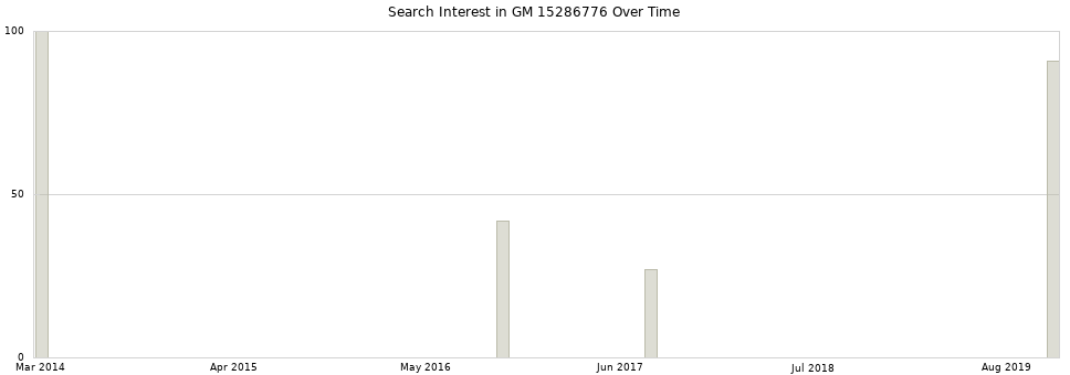 Search interest in GM 15286776 part aggregated by months over time.