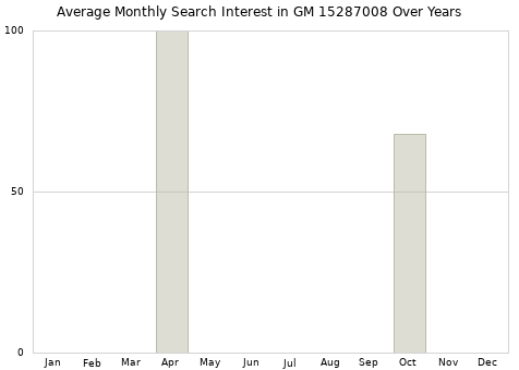 Monthly average search interest in GM 15287008 part over years from 2013 to 2020.